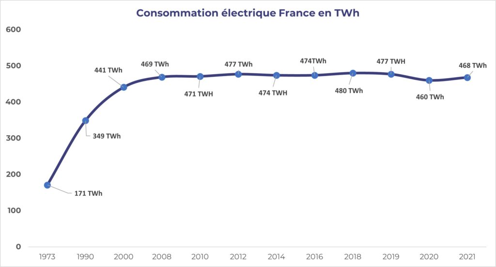 Evolution de la consommation d'électricité en Farnce depuis 1973