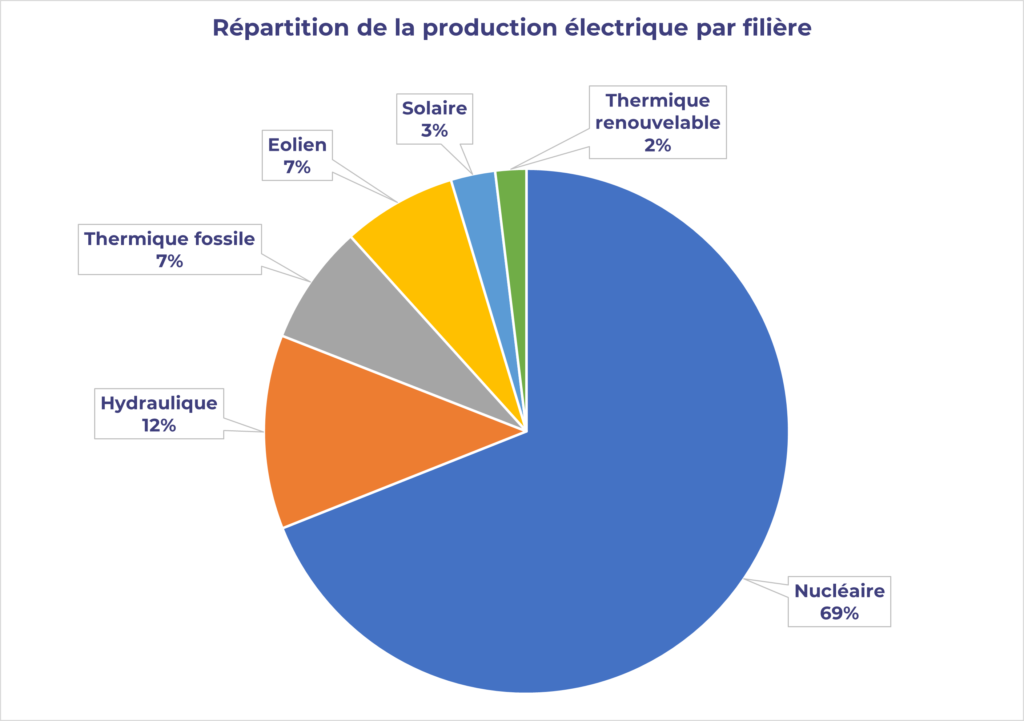 Répartition de la production électrique par filière en 2021
