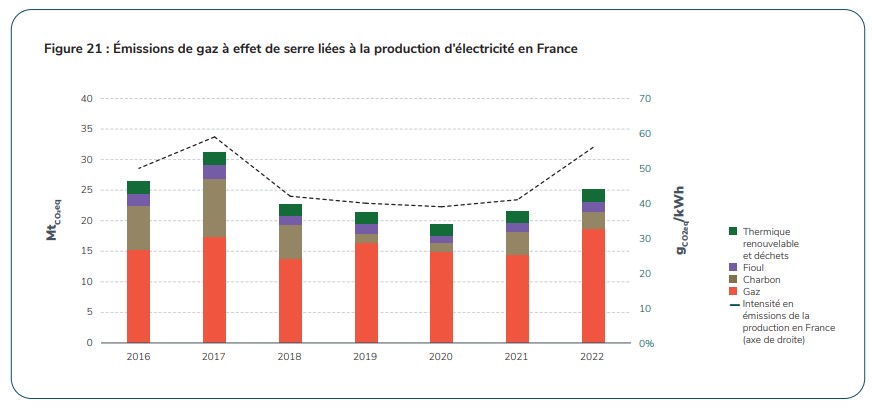 Emissions de gaz à effet de serre depuis 2016