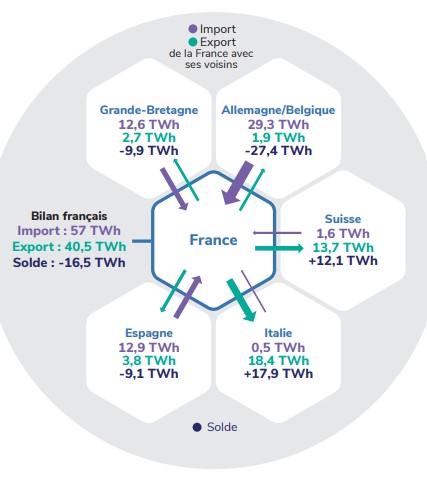 Balance import export d'électricité en France en 2022