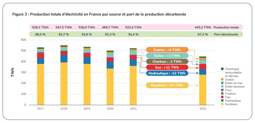 Source production d'électricité en France