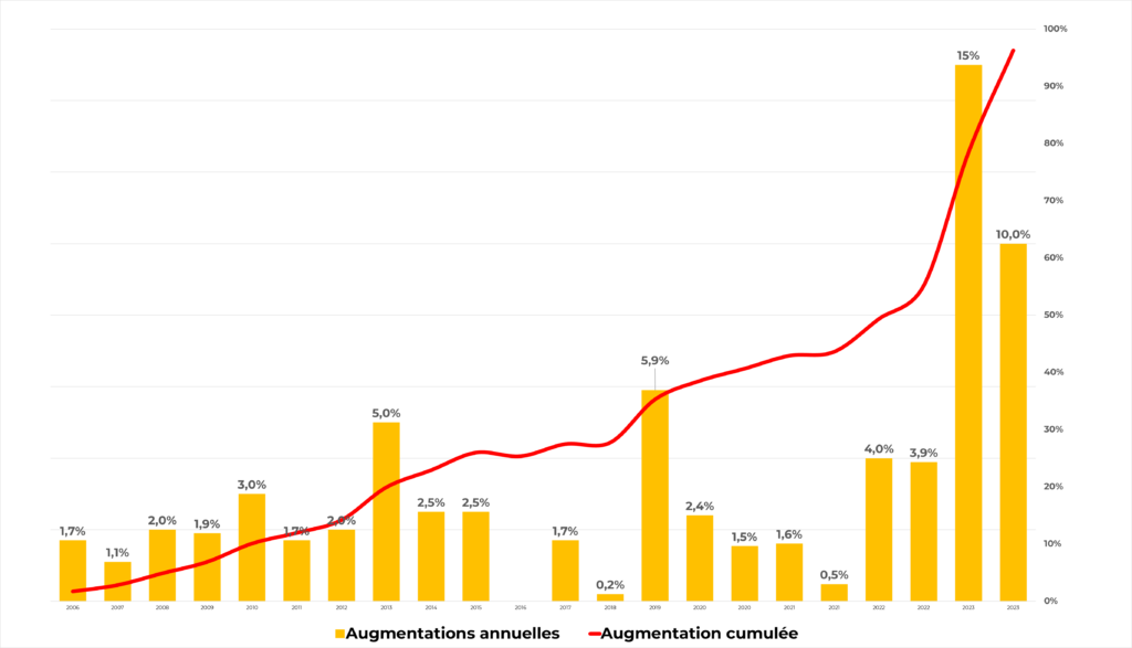 Evolution du tarif réglementé de l'électricité depuis 2006 (CRE)