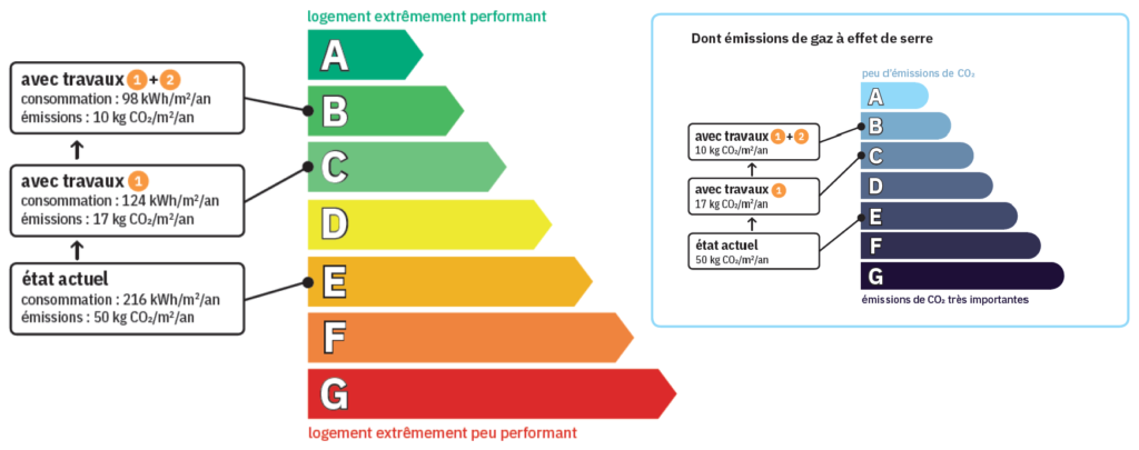 DPE avec recommandations travaux