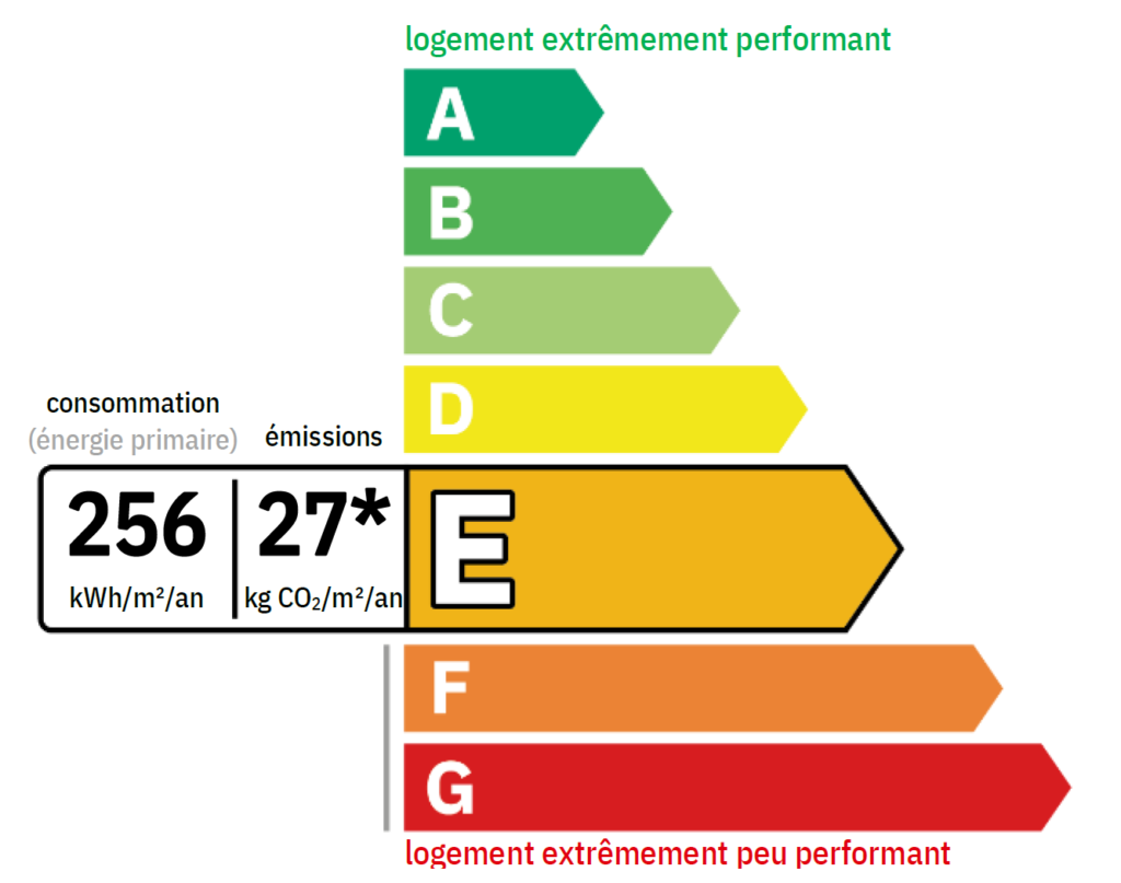 Exemple de DPE, classe E. Source : ecologie.gouv.fr